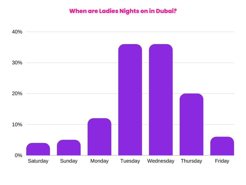 When are Ladies Nights on in Dubai