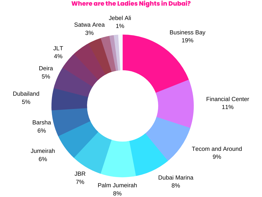 Doughnut chart showing the distribution of ladies nights across the different areas and neighbourhoods of Dubai using original data from wordpress-1129653-3948850.cloudwaysapps.com